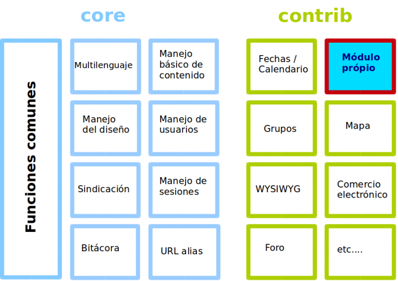 Fitxer:Drupal7 modul.png